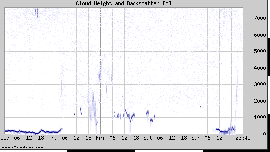 Cloud Height and Backscatter