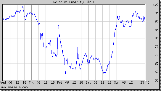 Relative Humidity