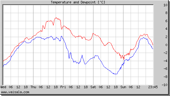 Temperature and Dewpoint