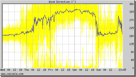 Wind Direction