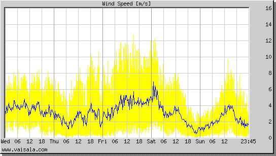 Wind Speed