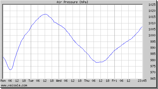 Air Pressure