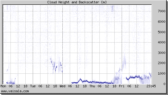 Cloud Height and Backscatter