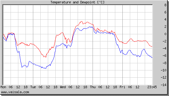 Temperature and Dewpoint