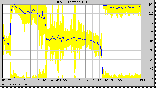 Wind Direction