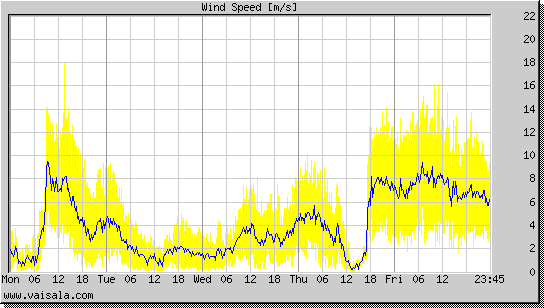 Wind Speed