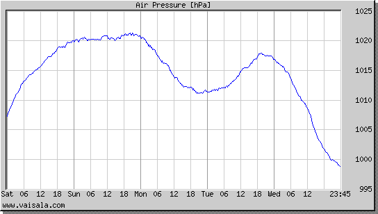 Air Pressure