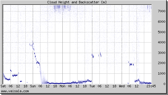 Cloud Height and Backscatter