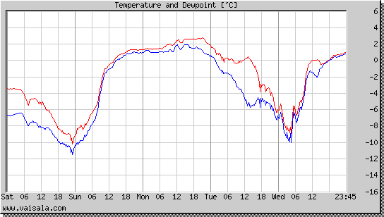 Temperature and Dewpoint