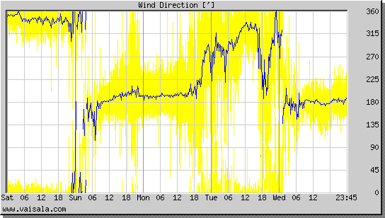 Wind Direction