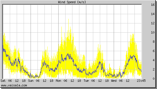 Wind Speed