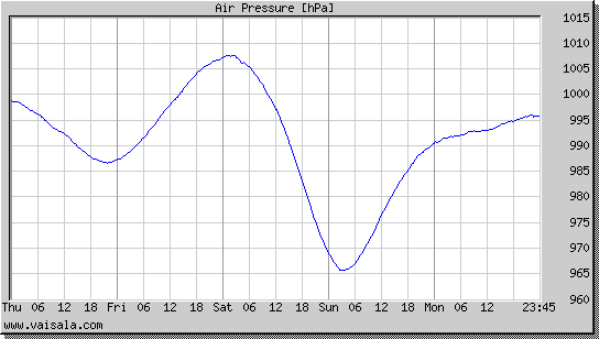 Air Pressure