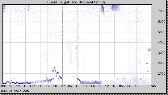 Cloud Height and Backscatter