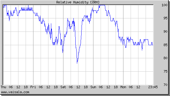 Relative Humidity