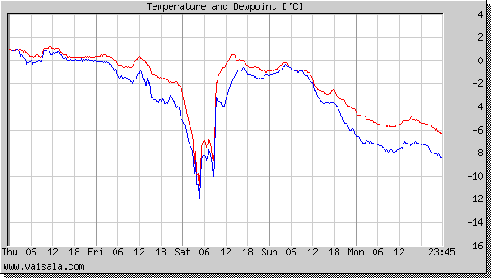 Temperature and Dewpoint