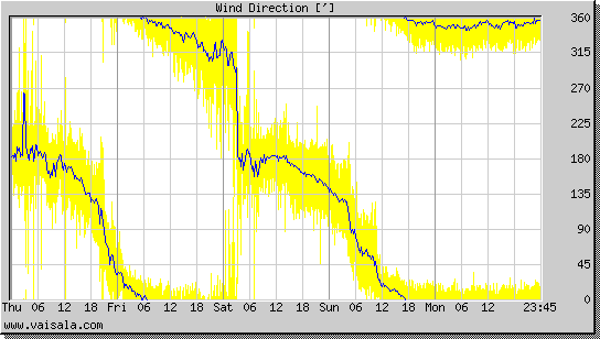 Wind Direction