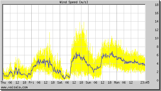 Wind Speed