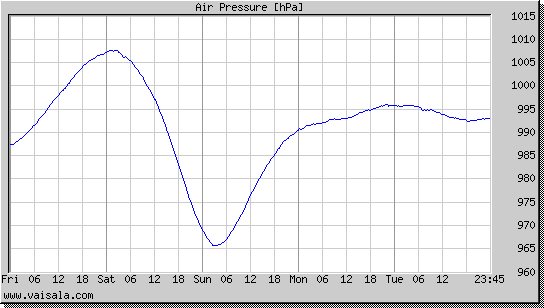 Air Pressure