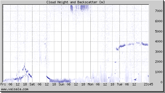 Cloud Height and Backscatter