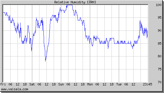 Relative Humidity