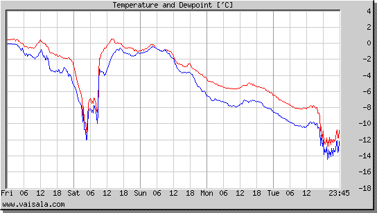 Temperature and Dewpoint