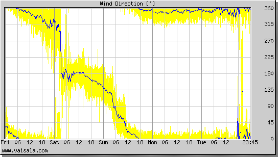 Wind Direction