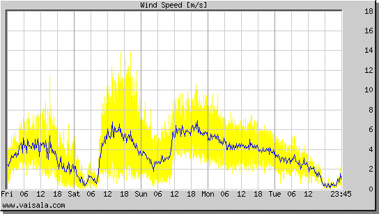 Wind Speed