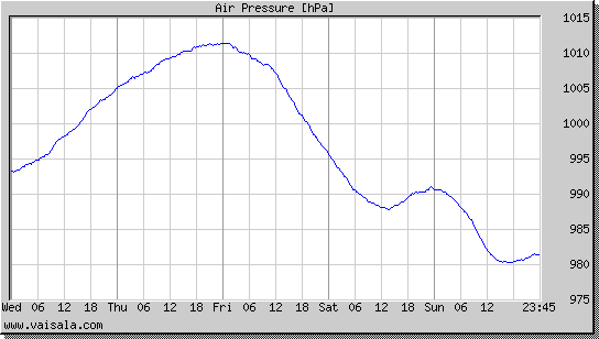 Air Pressure