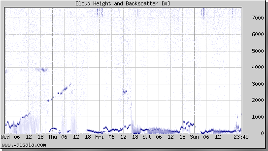 Cloud Height and Backscatter