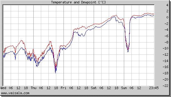 Temperature and Dewpoint