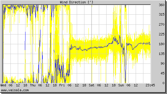 Wind Direction