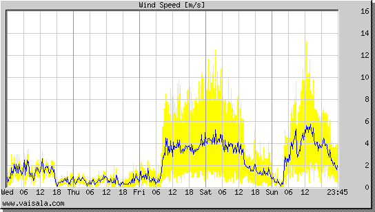 Wind Speed