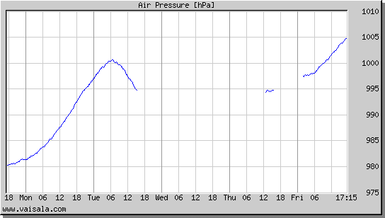 Air Pressure