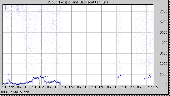 Cloud Height and Backscatter