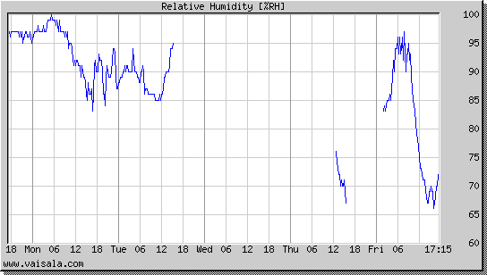 Relative Humidity