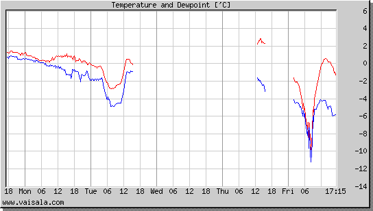 Temperature and Dewpoint