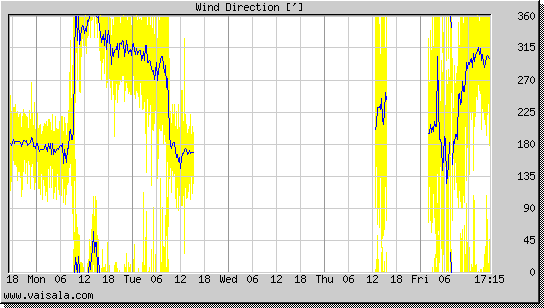 Wind Direction