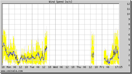 Wind Speed