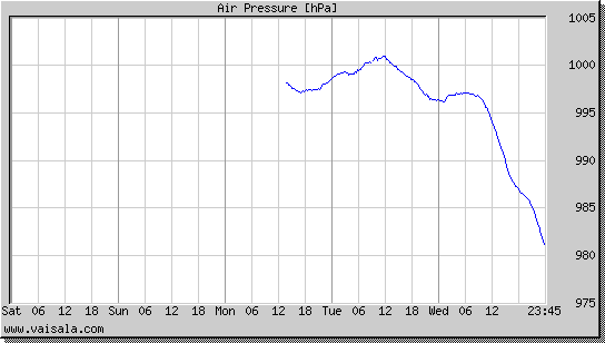 Air Pressure