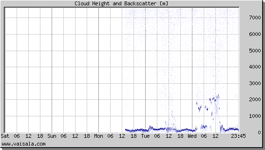 Cloud Height and Backscatter