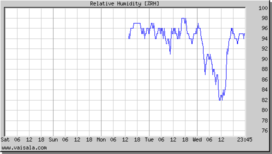 Relative Humidity