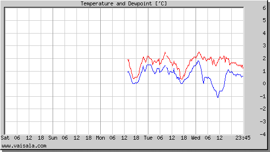 Temperature and Dewpoint