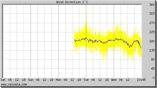 Wind Direction