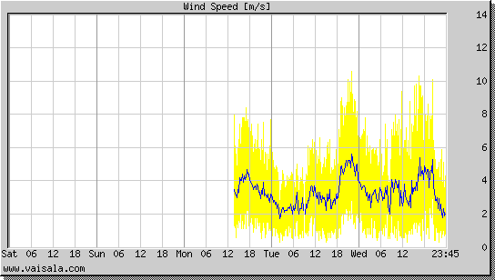 Wind Speed