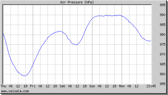 Air Pressure