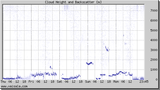 Cloud Height and Backscatter