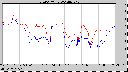 Temperature and Dewpoint