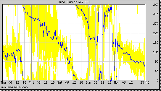 Wind Direction