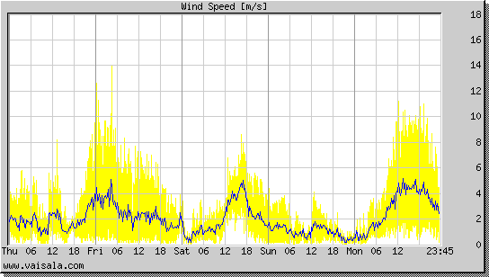 Wind Speed