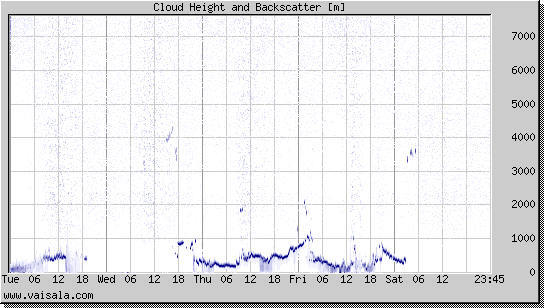 Cloud Height and Backscatter